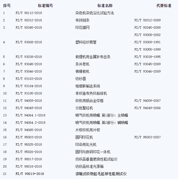 工信部發(fā)布21項紡織機械行業(yè)標準（2019年4月1日起實施）