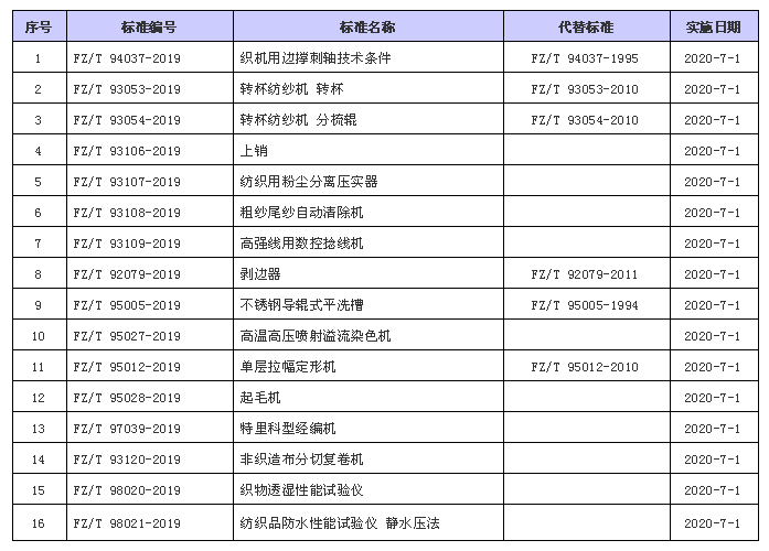 16項(xiàng)紡織機(jī)械行業(yè)標(biāo)準(zhǔn)發(fā)布